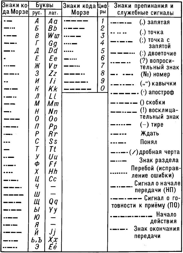 Обозначения английских букв. Таблица азбуки Морзе с напевами. Коды азбуке щ Азбука Морзе. Телеграфная Азбука код Морзе. Сокращенные коды азбуки Морзе.